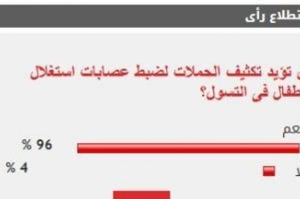 96%
      من
      القراء
      يؤيدون
      تكثيف
      الحملات
      لضبط
      عصابات
      استغلال
      الأطفال
      فى
      التسول