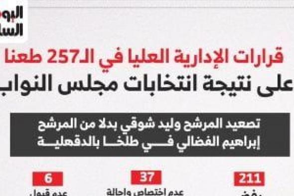 قرارات
      الإدارية
      العليا
      في
      الـ
      257
      طعن
      على
      نتيجة
      مجلس
      النواب