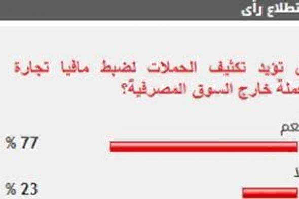 %77
      من
      القراء
      يؤيدون
      تكثيف
      حملات
      ضبط
      مافيا
      تجارة
      العملة
      خارج
      السوق
      المصرفية