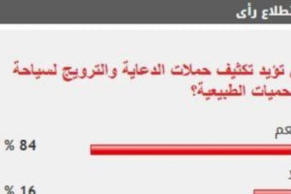 %84
      من
      القراء
      يؤيدون
      تكثيف
      حملات
      الدعاية
      والترويج
      لسياحة
      المحميات
      الطبيعية
