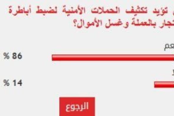 %86
      من
      القراء
      يؤيدون
      تكثيف
      الحملات
      لضبط
      أباطرة
      الاتجار
      بالعملة
      وغسل
      الأموال
