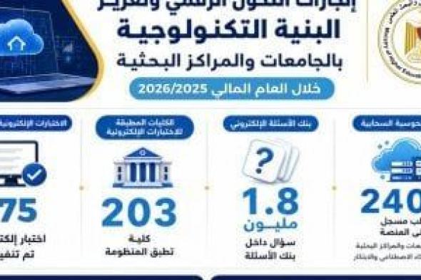 التعليم
      العالى:
      ميكنة
      19
      مستشفى
      جامعى
      وتطبيق
      منظومة
      اختبارات
      إلكترونىة
      بـ203
      كليات