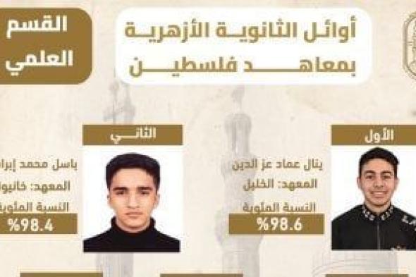 وكيل
      الأزهر
      يعتمد
      نتيجة
      الشهادة
      الثانوية
      الأزهرية
      لمعاهد
      فلسطين
      الدور
      الأول