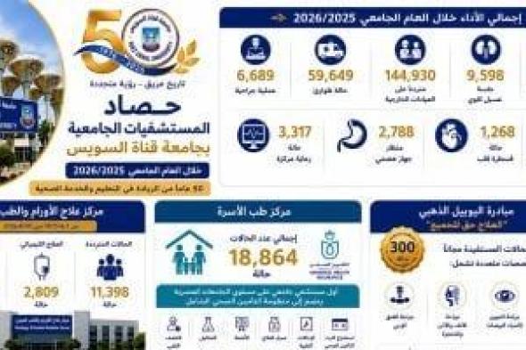 مستشفيات
      جامعة
      قناة
      السويس
      تُجري
      6689
      عملية
      جراحية
      وتنفذ
      1.45
      مليون
      تحليل
      طبى