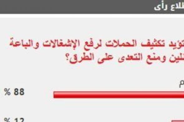 %88
      من
      القراء
      يؤيدون
      تكثيف
      الحملات
      لرفع
      الإشغالات
      ومنع
      التعدى
      على
      الطرق