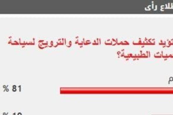 %81 من القراء يؤيدون تكثيف حملات الدعاية والترويج لسياحة المحميات الطبيعية